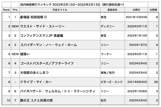 国内映画興行ランキング