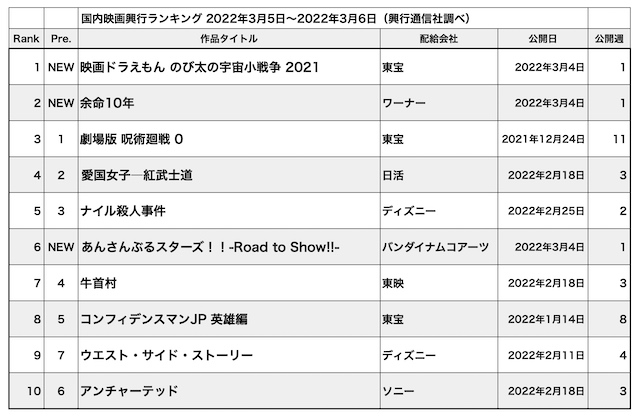 国内映画興行ランキング