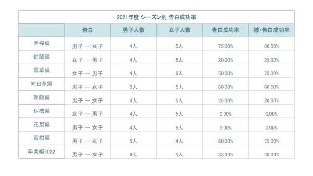 『今日好き』2021年度　シーズン別　告白成功率