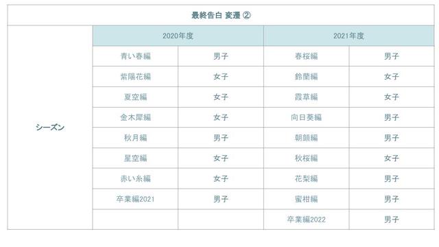 『今日好き』最終告白の変遷②