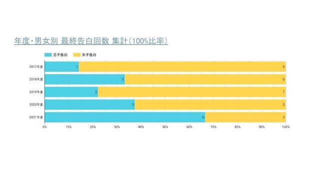 『今日好き』年度・男女別　最終告白回数　集計（100％比率）