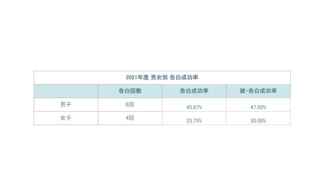 『今日好き』2021年度　男女別　告白成功率