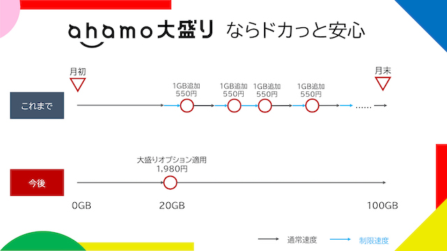 ahamo 大盛り