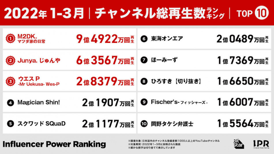 22年1～3月期総再生数ランキング
