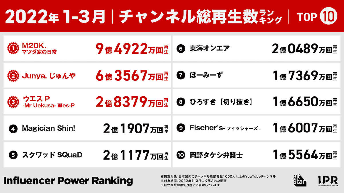 22年1～3月期総再生数ランキングの画像