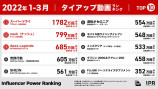 22年1～3月期総再生数ランキングの画像