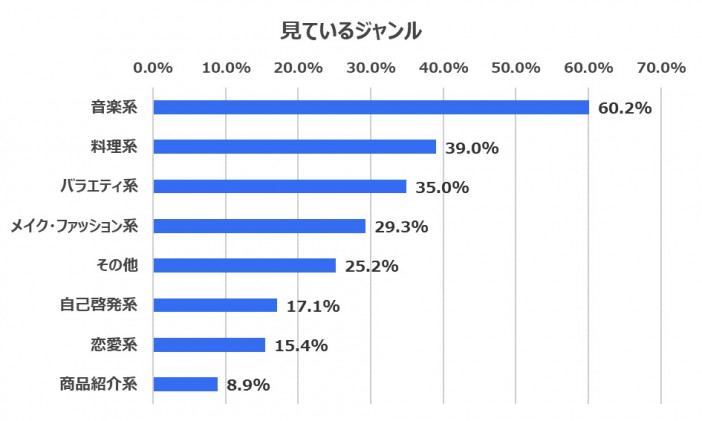 婚活女性が選ぶ 恋人にしたいyoutuber ランキング1位とは Real Sound リアルサウンド テック