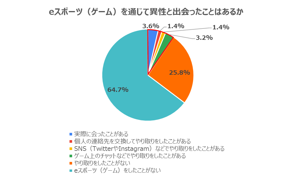 “eスポーツ恋活”の成功率は？の画像