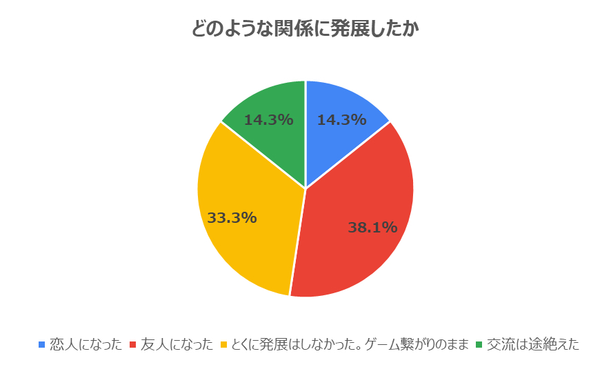 “eスポーツ恋活”の成功率は？の画像