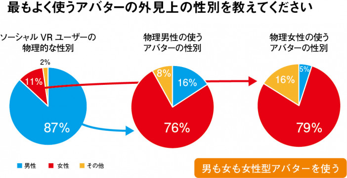 物理性別とアバターの性別 - ソーシャルVR国勢調査