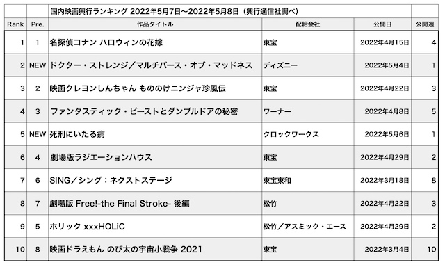 国内映画興行ランキング