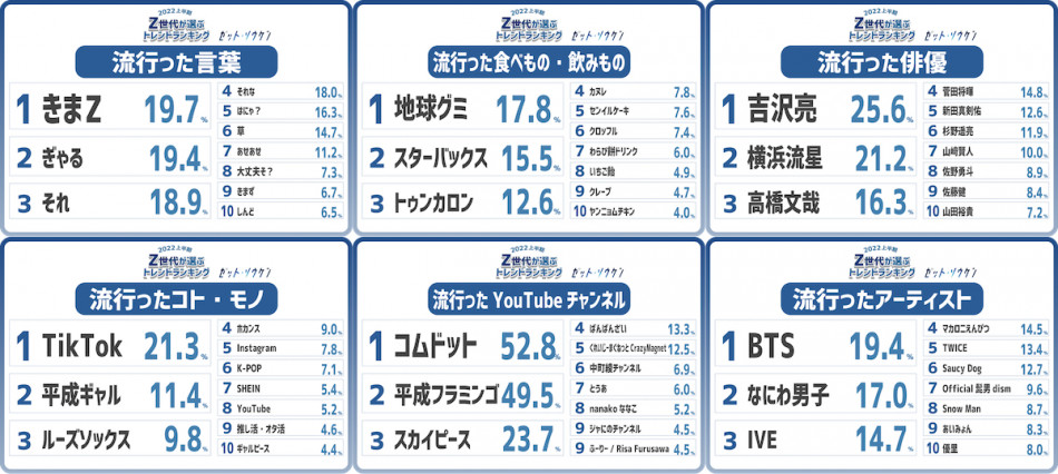 Z世代2022上半期トレンドランキング