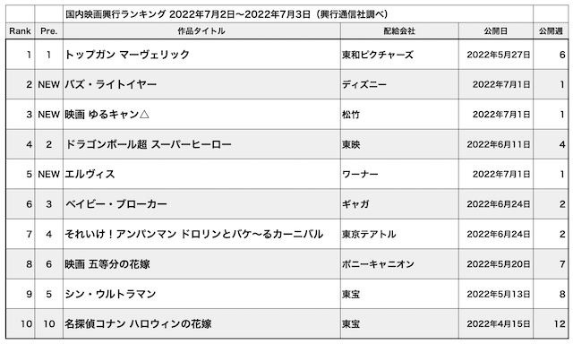 国内映画興行ランキング