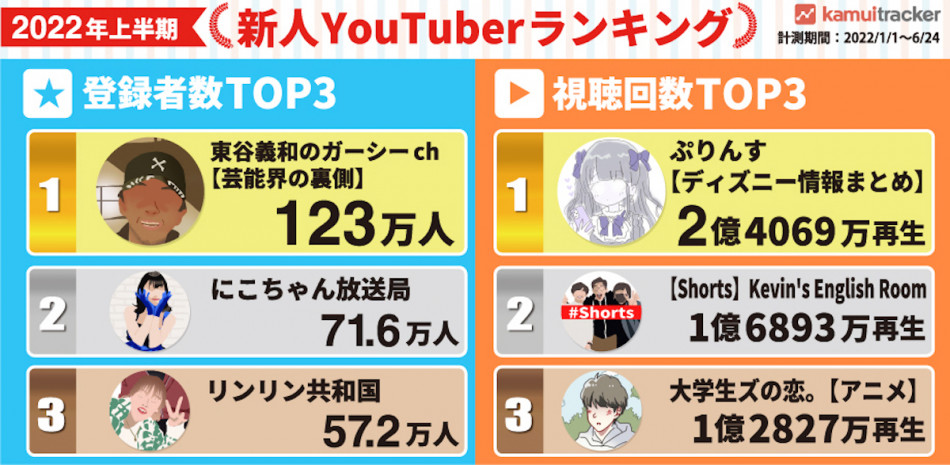 2022年上半期新人YouTuberランキング