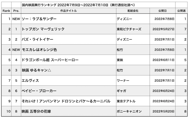 国内映画興行ランキング