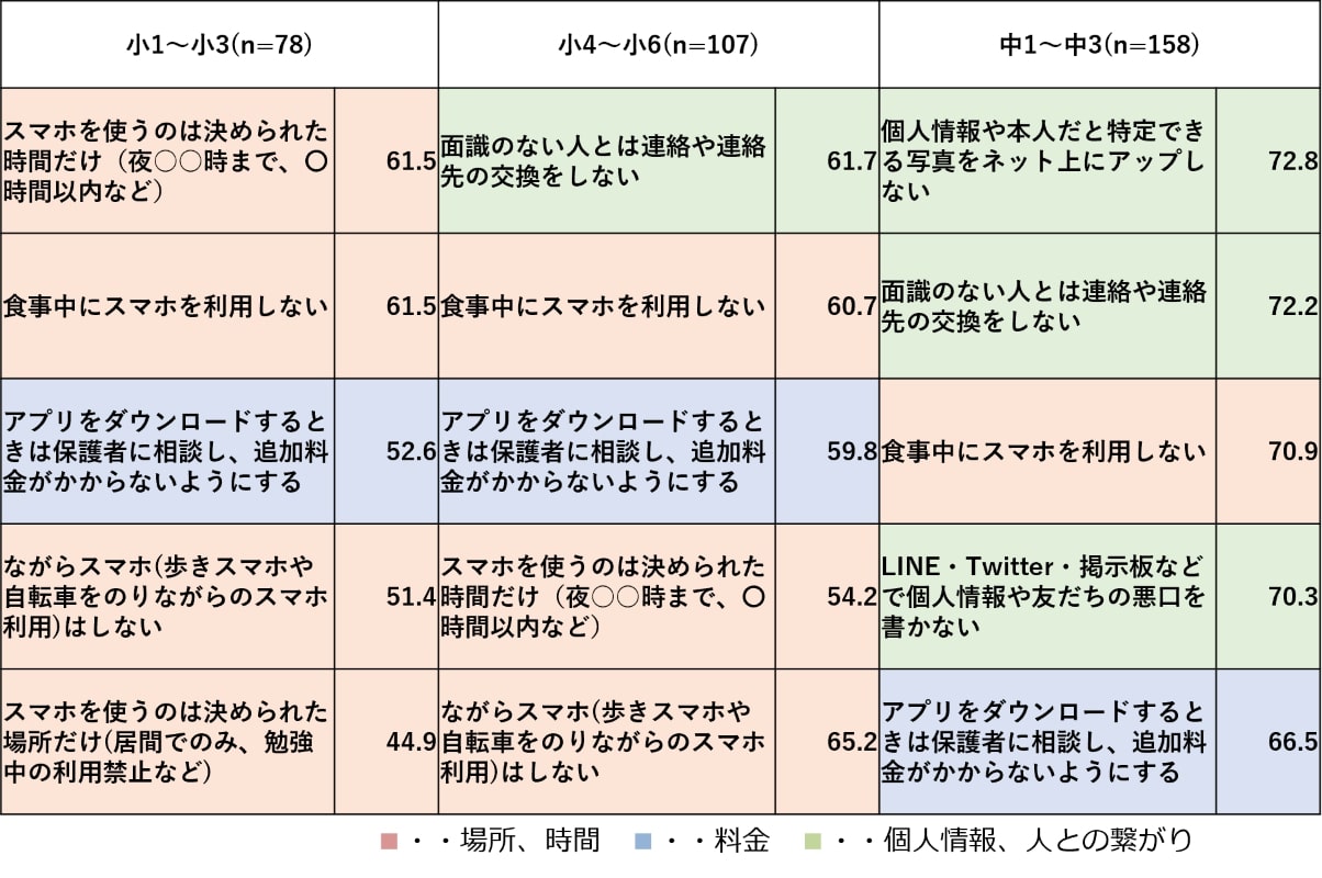 年齢とともに変わるスマホ利用のルールを調査の画像