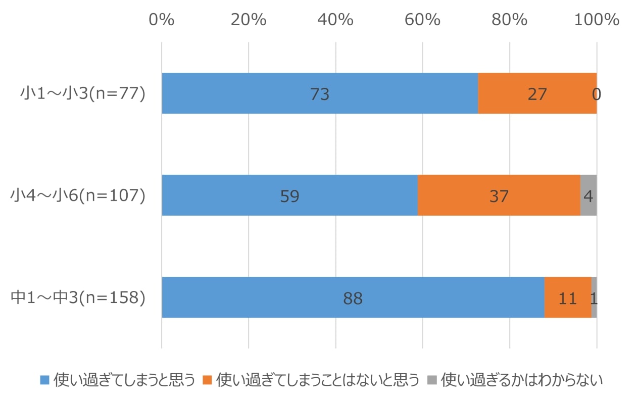 年齢とともに変わるスマホ利用のルールを調査の画像