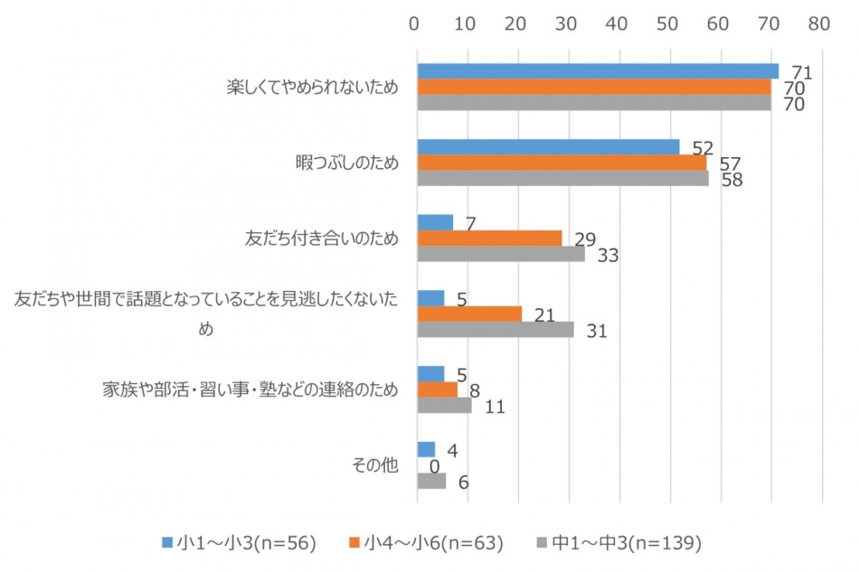 年齢とともに変わるスマホ利用のルールを調査