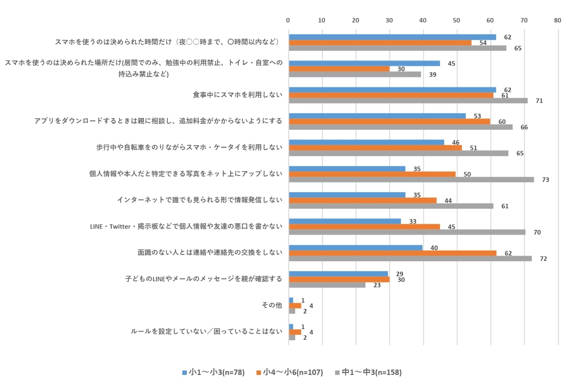 年齢とともに変わるスマホ利用のルールを調査の画像