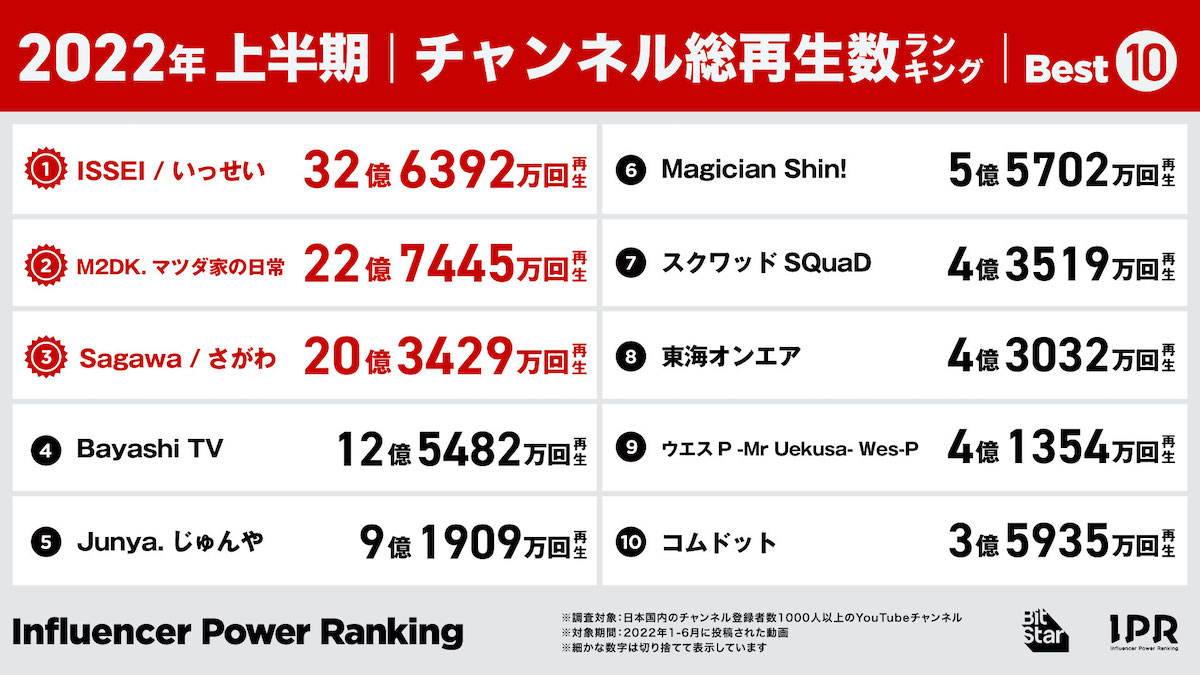 22年上半期総再生数ランキングの画像