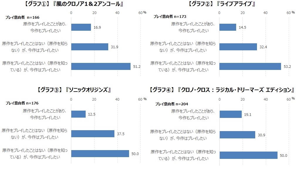 リメイク／リマスター作品は購入する？ゲーマーに意識調査の画像