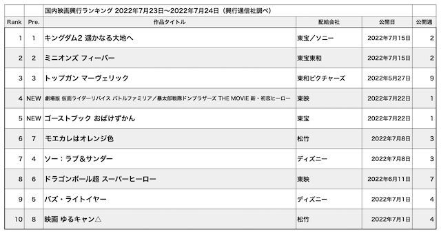 国内映画興行ランキング