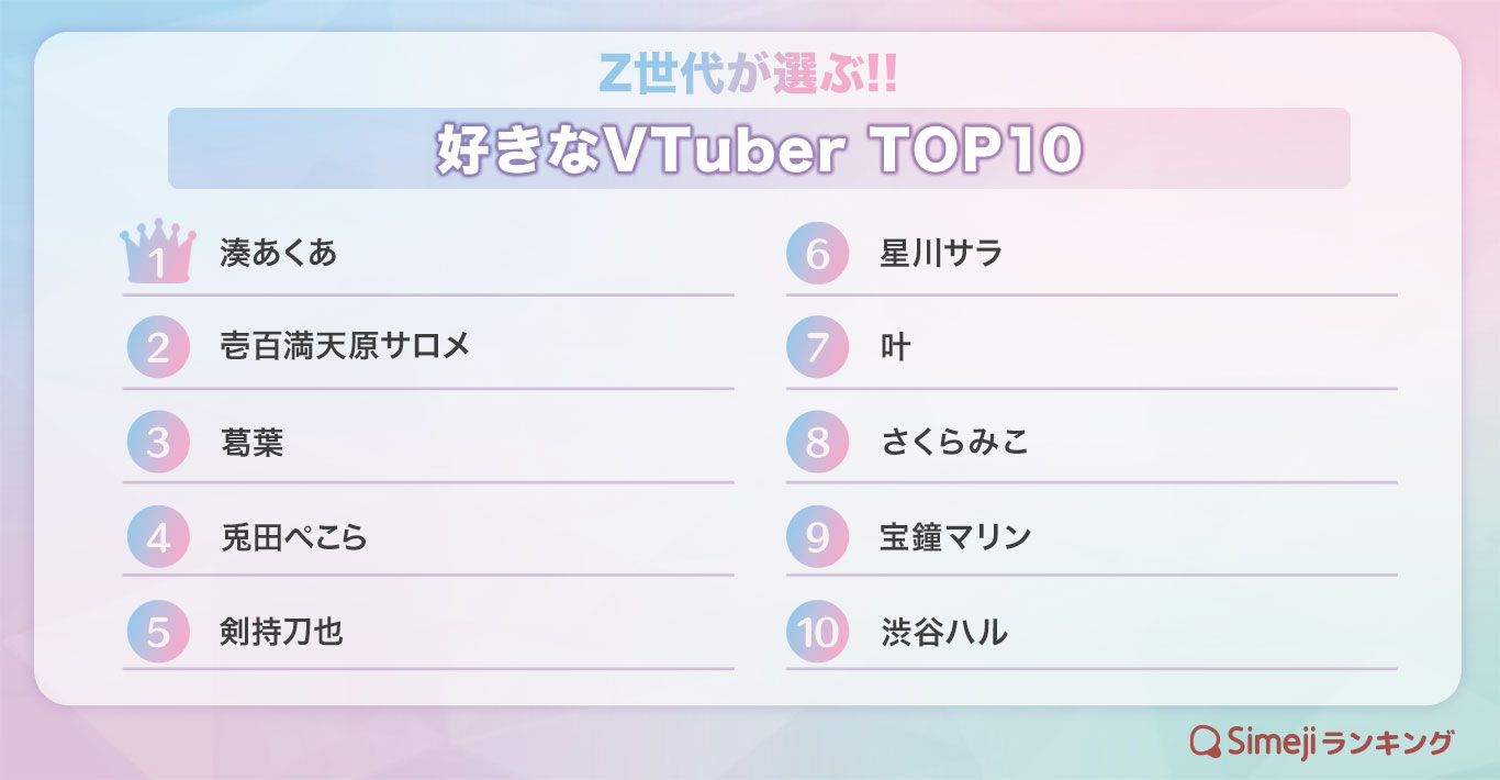 Z世代の「好きなVTuber TOP10」とは？