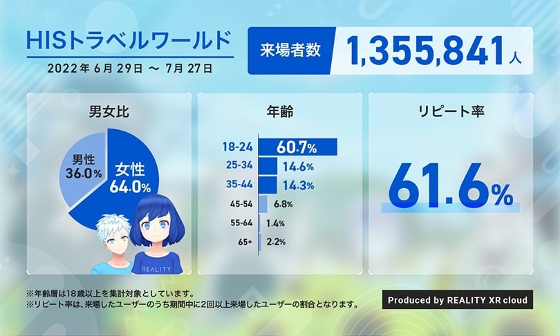 「HISトラベルワールド」来場者数130万人を突破の画像