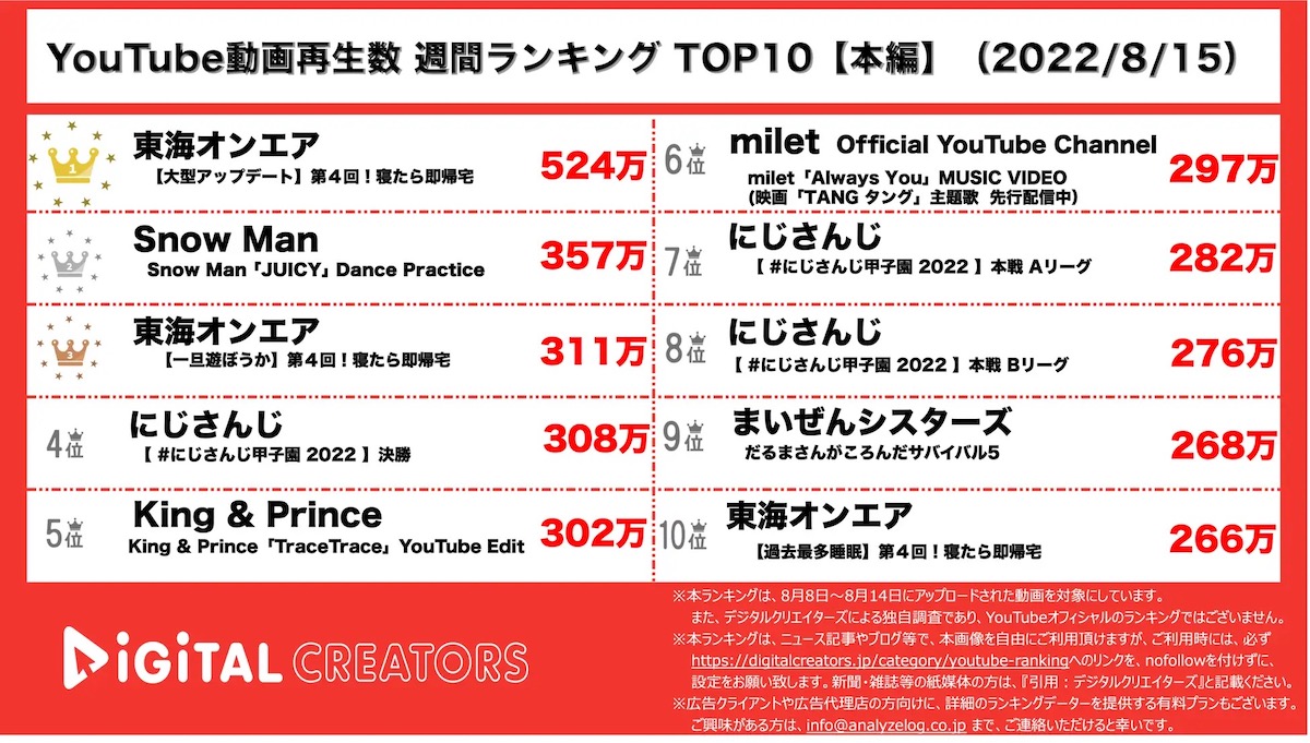 YouTubeランキングTOP10（8月8日-14日）