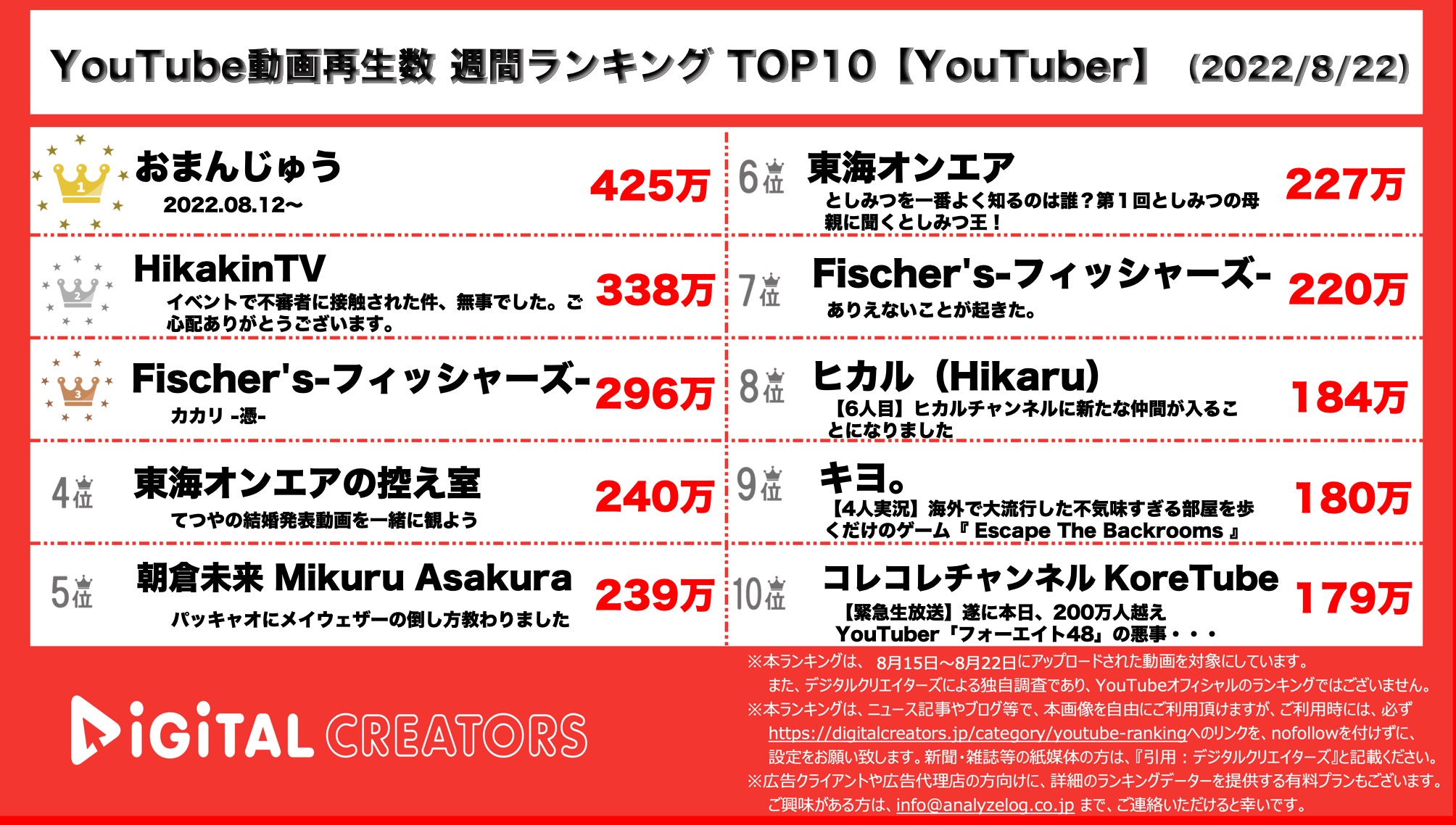 YouTube週間動画再生数ランキングの画像