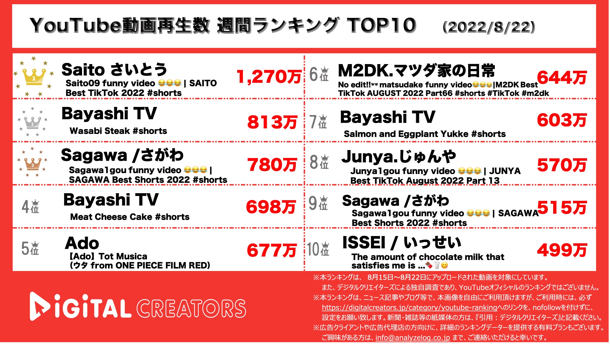 YouTube週間動画再生数ランキングの画像