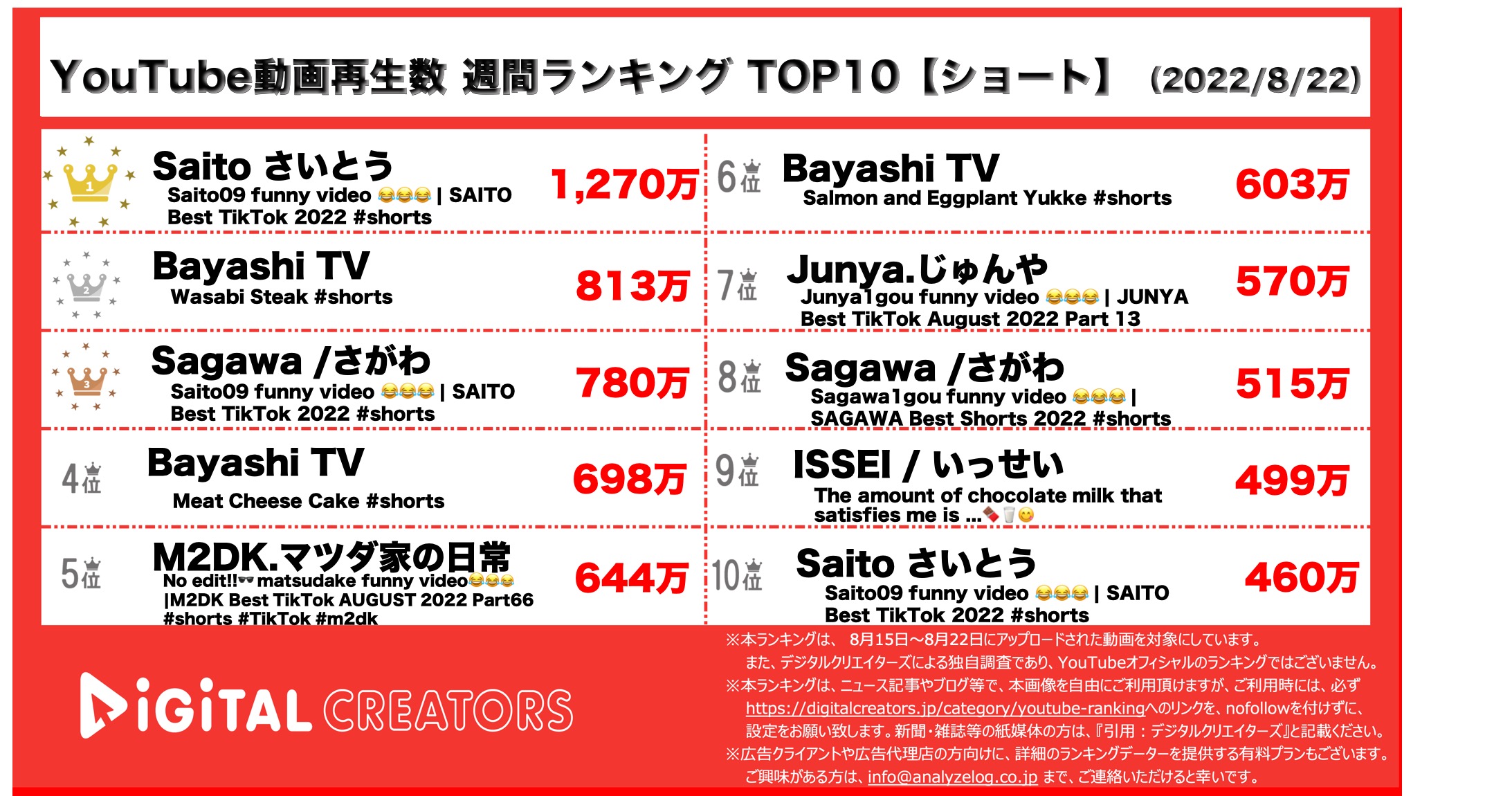 YouTube週間動画再生数ランキングの画像