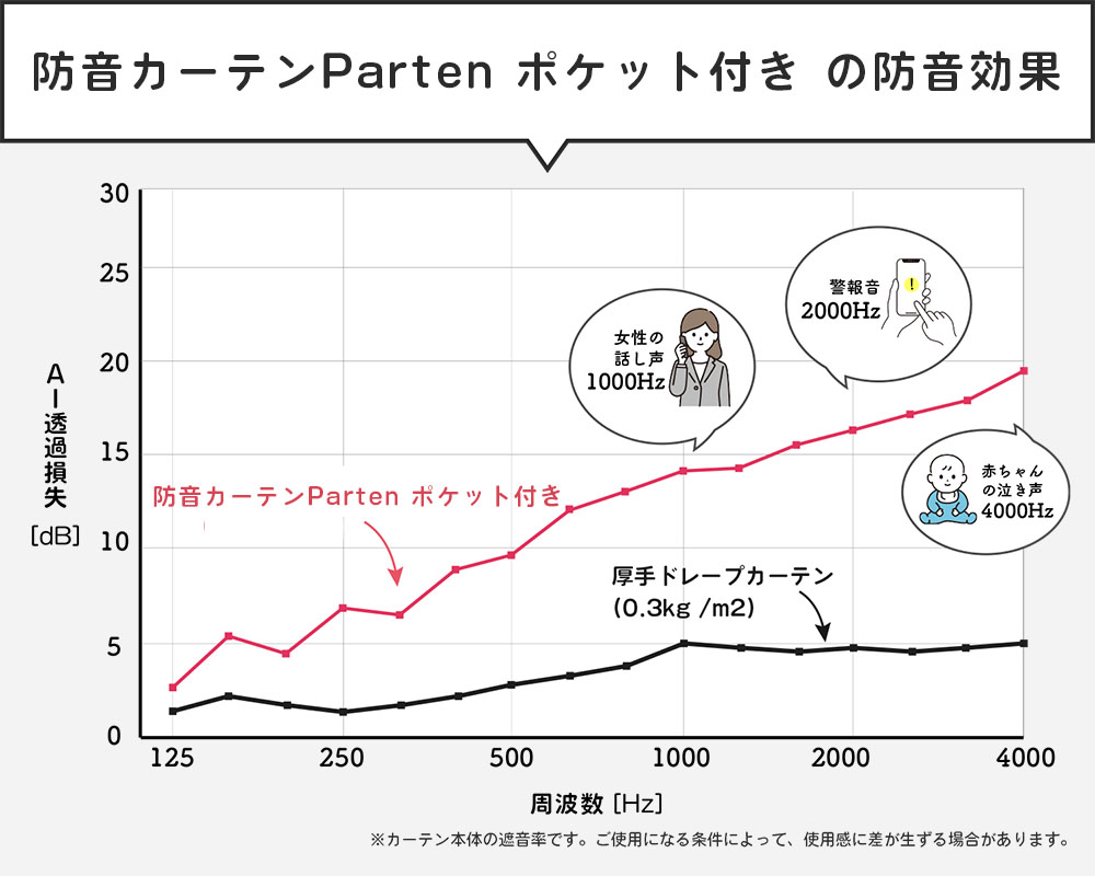 防音材を差し込める防音カーテン発売の画像