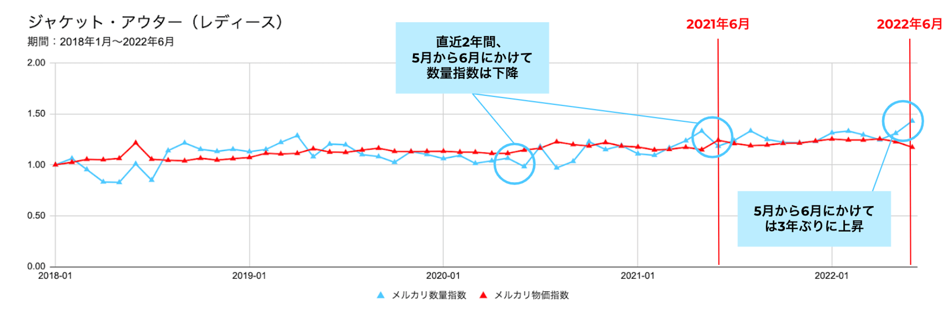 メルカリで6月にアウターの出品が増加したわけの画像