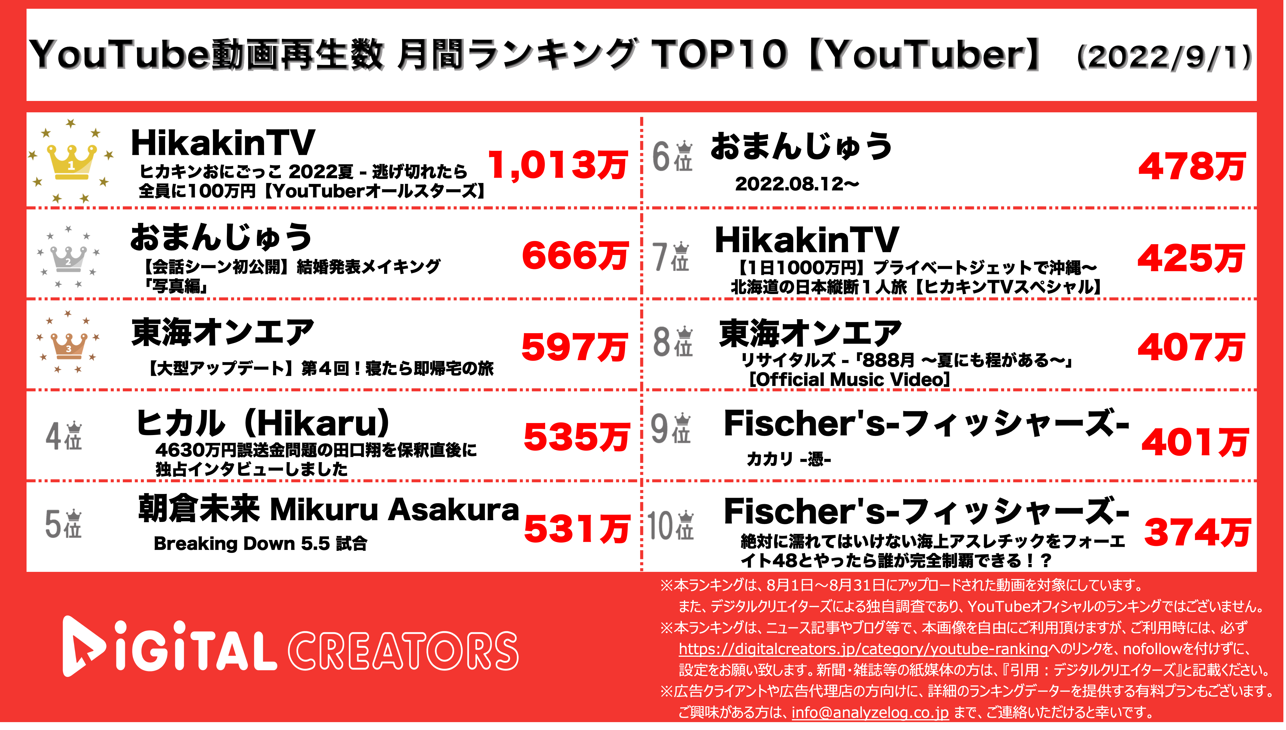 8月の人気YouTubeランキングTOP10の画像