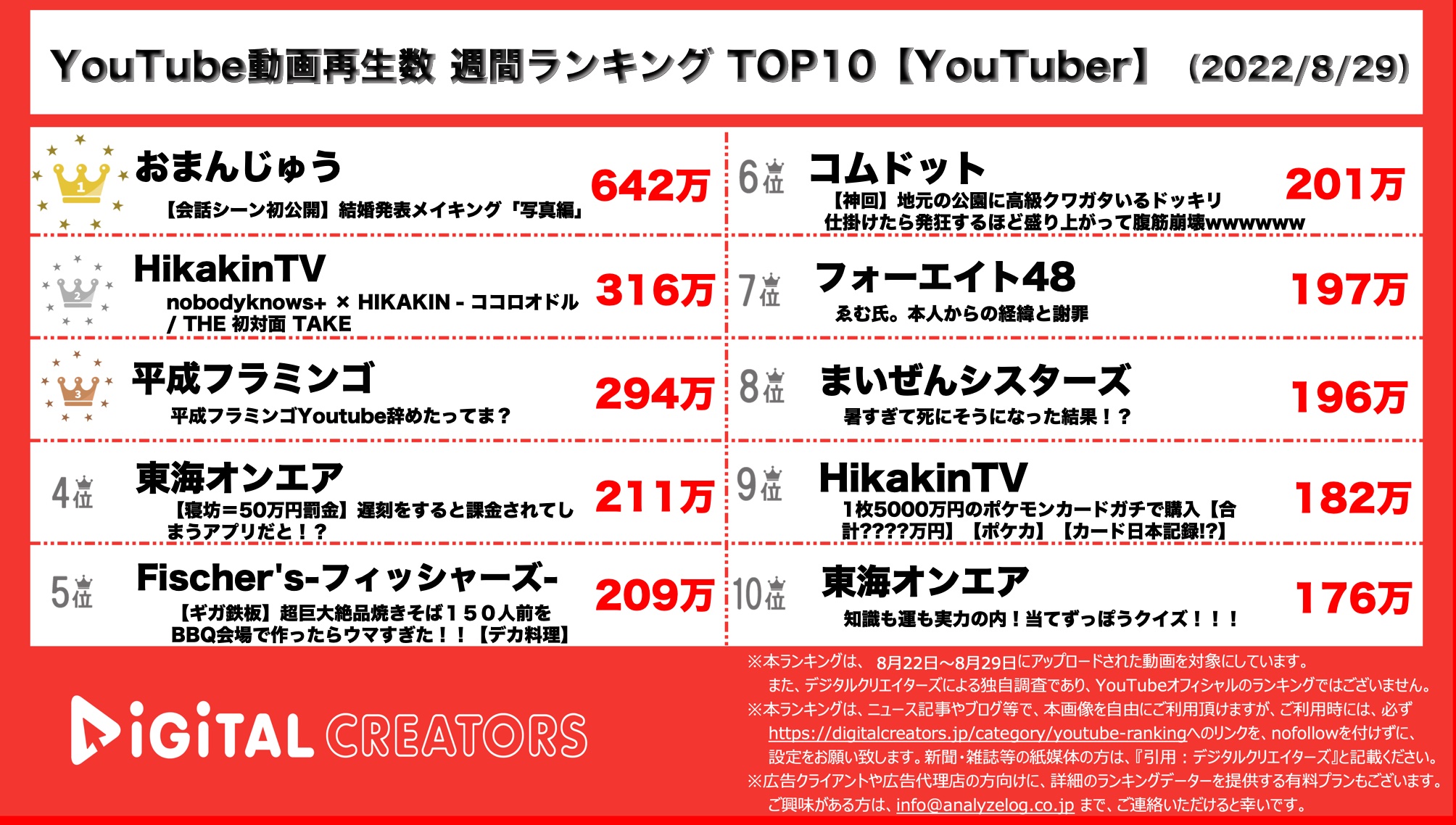 8月の人気YouTubeランキングTOP10の画像