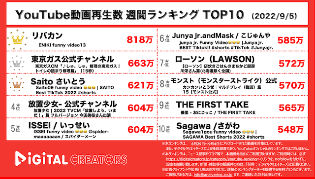 YouTube動画再生数ランキング（8/29~9/4）の画像