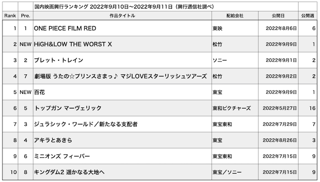 興行ランキング表