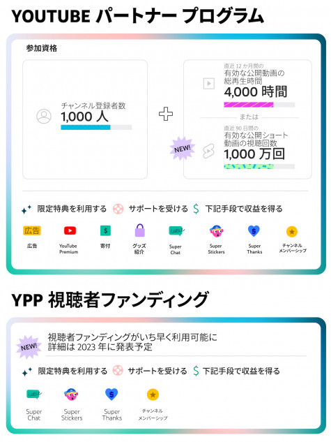 YouTube、チャンネル収益化への基準が拡大