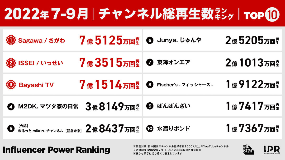 22年7～9月期チャンネル総再生数ランキングの画像