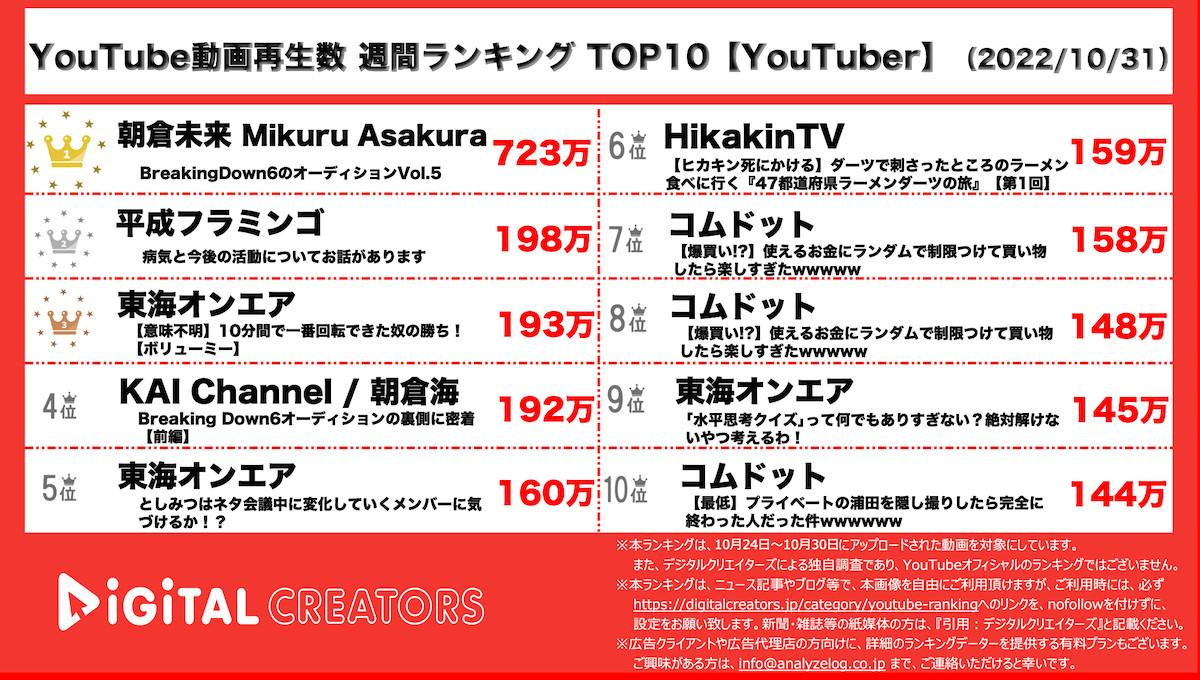 先週の人気YouTuber動画ランキングの画像