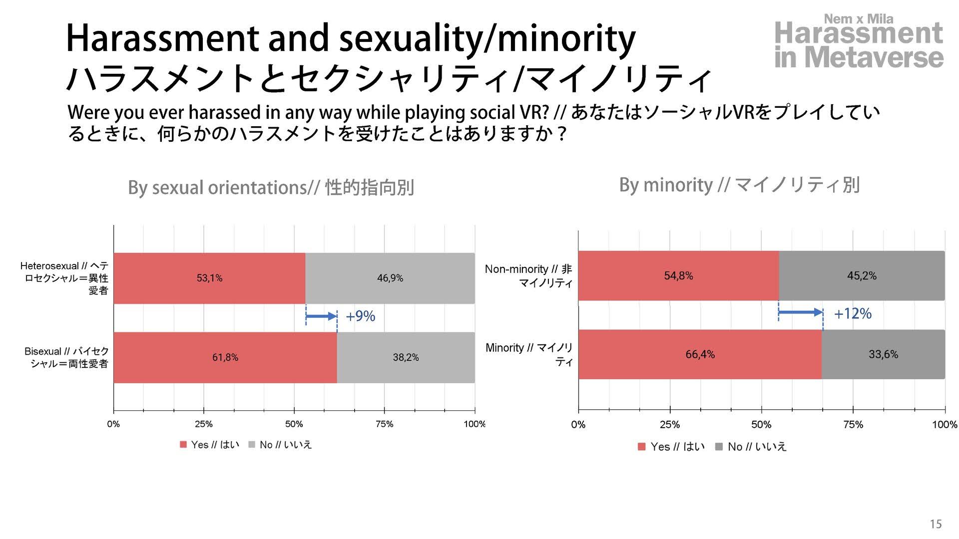 メタバースでのハラスメントに関する実態が明らかに　世界初の大規模調査レポート「メタバースでのハラスメント」公開の画像2-1