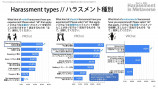 メタバースでのハラスメント実態が明らかにの画像