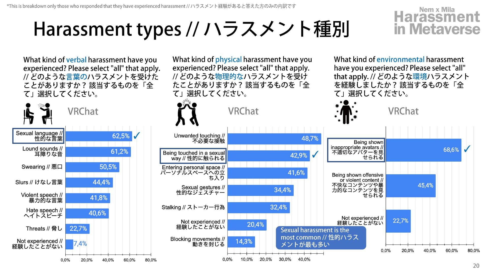 メタバースでのハラスメントに関する実態が明らかに　世界初の大規模調査レポート「メタバースでのハラスメント」公開の画像1-1