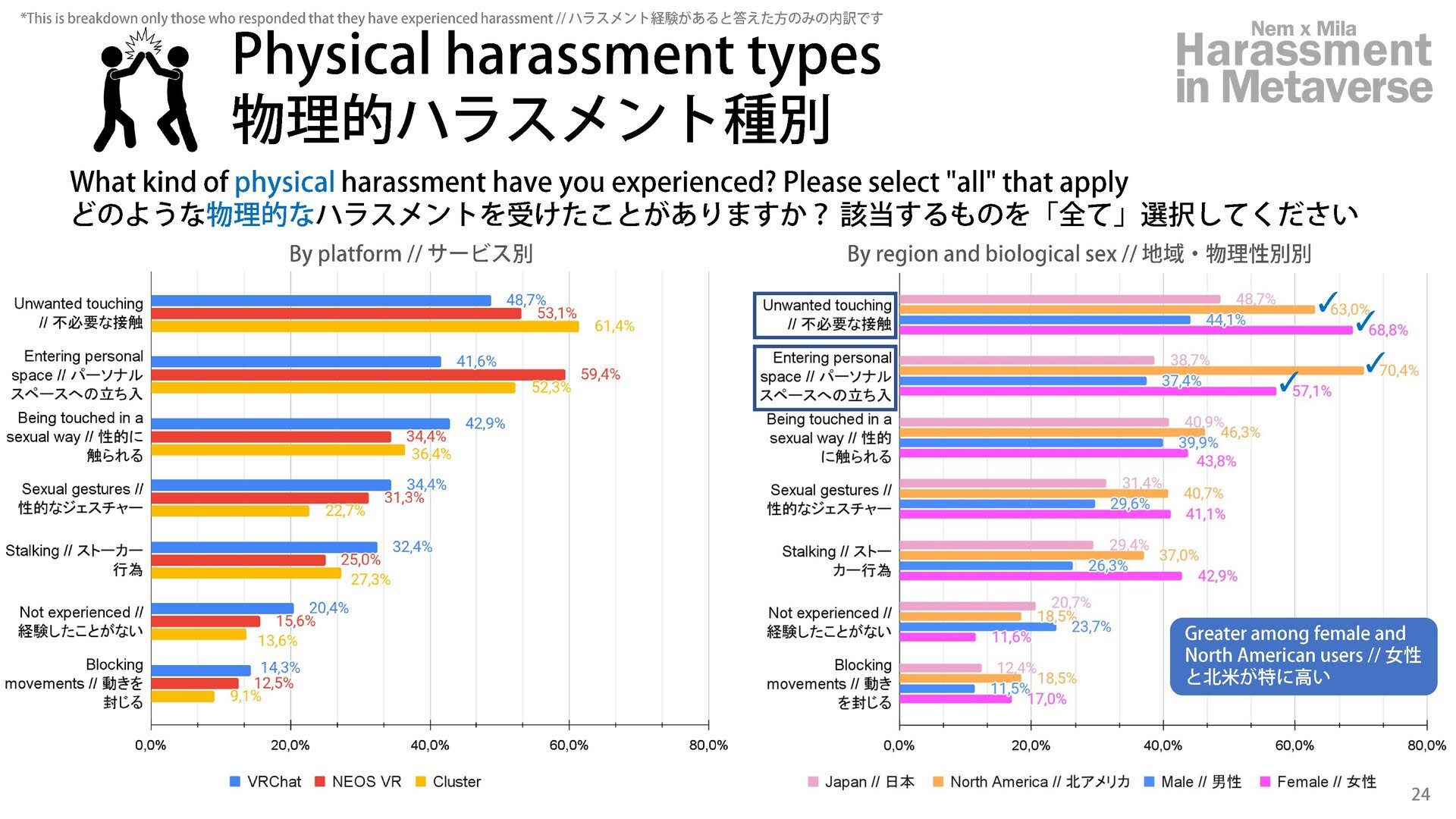 メタバースでのハラスメントに関する実態が明らかに　世界初の大規模調査レポート「メタバースでのハラスメント」公開の画像1-2