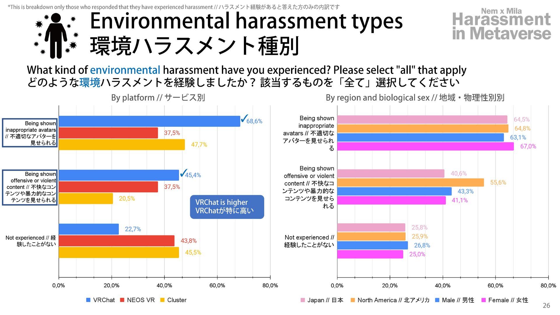 メタバースでのハラスメントに関する実態が明らかに　世界初の大規模調査レポート「メタバースでのハラスメント」公開の画像1-3