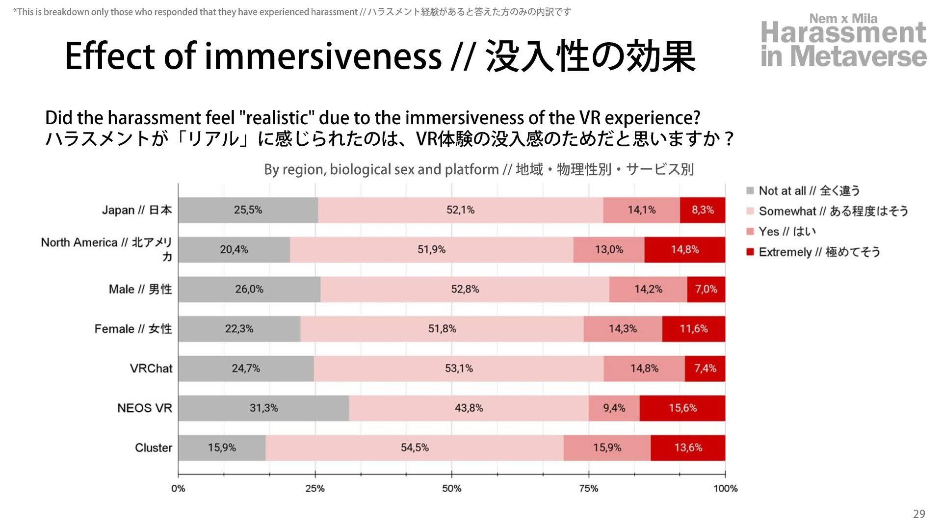 メタバースでのハラスメントに関する実態が明らかに　世界初の大規模調査レポート「メタバースでのハラスメント」公開の画像3-3