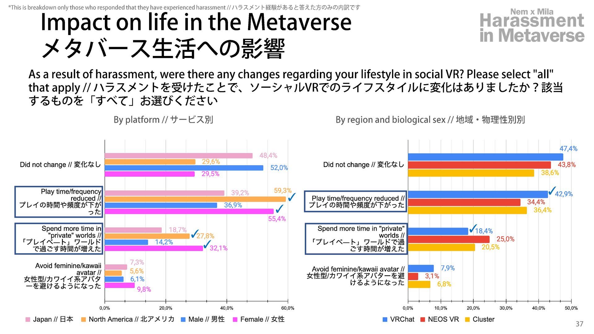 メタバースでのハラスメントに関する実態が明らかに　世界初の大規模調査レポート「メタバースでのハラスメント」公開の画像3-1