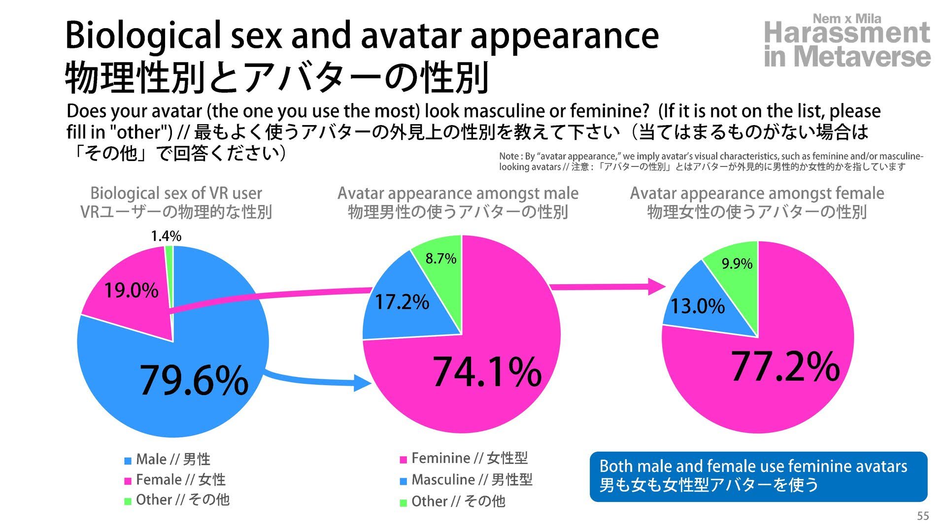 メタバースでのハラスメントに関する実態が明らかに　世界初の大規模調査レポート「メタバースでのハラスメント」公開の画像2-2