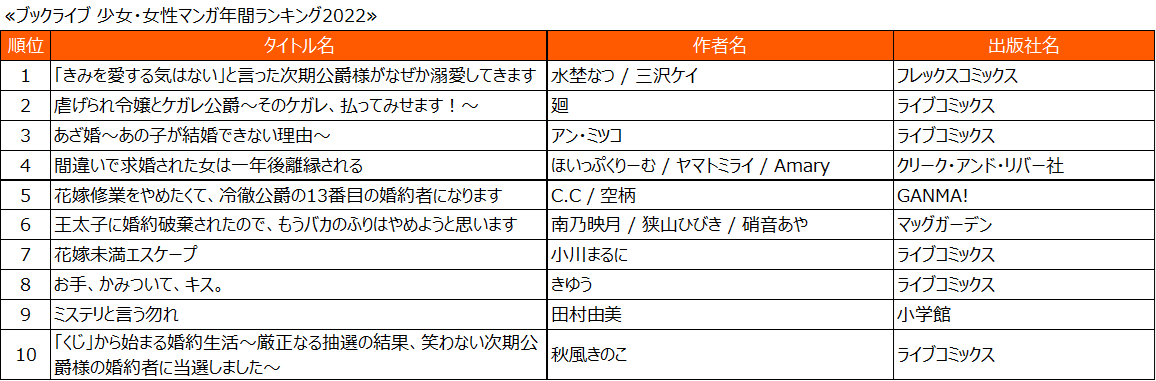 「ブックライブ」2022年のランキングを発表の画像